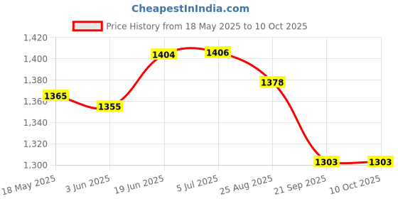 flipkart.com sannidhi Hard Shell Travel Case for DJI Osmo Action 3 and 4 CameraCamera Bag Price History Graph from 18 May 2025 to 10 Oct 2025