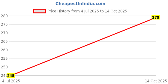 flipkart.com SANNO WORLD 1.2 A Wall Charger for Mobile with Detachable Cable Price History Graph from 4 Jul 2025 to 14 Oct 2025