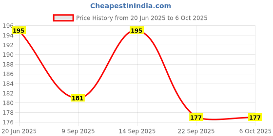 flipkart.com SANNO WORLD 4 in 1 Noosy SIM Card Adapter Kit Nano, Micro,Needle for iPhone, Moto E, Sim Adapter Price History Graph from 20 Jun 2025 to 6 Oct 2025