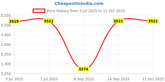 flipkart.com SANNO WORLD 4in1 PC TF800 Four-piece Gaming Combo 104 Keys Keyboard Breathing Light Mouse Combo Set Price History Graph from 3 Jul 2025 to 10 Oct 2025