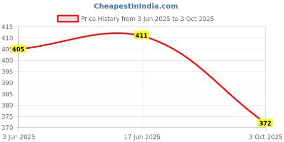 flipkart.com SANNO WORLD 5 W 5 A Wall Charger for Mobile Price History Graph from 3 Jun 2025 to 3 Oct 2025