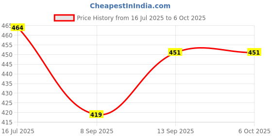 flipkart.com SANNO WORLD 531A Touch Lamp Bluetooth Speaker compatiable With all smart phones Speaker Mod Price History Graph from 16 Jul 2025 to 5 Oct 2025