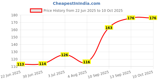 flipkart.com SANNO WORLD AD-201 Wired Optical Gaming Mouse Wired Ambidextrous OpticalGaming Mouse Price History Graph from 22 Jun 2025 to 9 Oct 2025