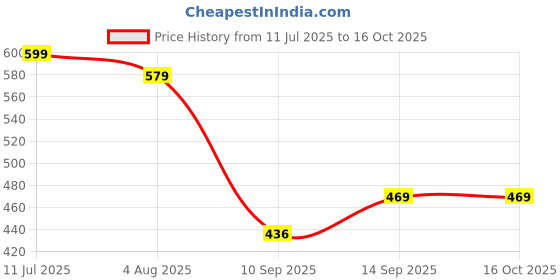 flipkart.com SANNO WORLD Adjustable 3Way Head Mobile Phone Camera Monopod Kit Price History Graph from 11 Jul 2025 to 15 Oct 2025