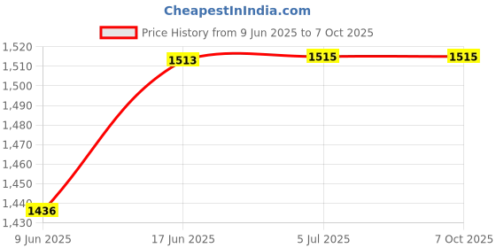 flipkart.com SANNO WORLD Also Support Phone/TV/Laptop/Tablets, Bluetooth/TF Card/USB Drive Call Function 30 W Bluetooth Soundbar Price History Graph from 9 Jun 2025 to 6 Oct 2025