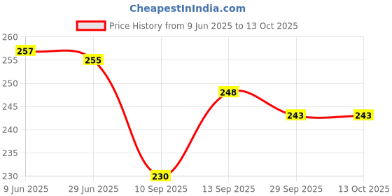 flipkart.com SANNO WORLD Animal shape cable protector pack of 02 random design Cable Protector Price History Graph from 9 Jun 2025 to 12 Oct 2025