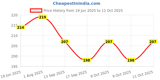 flipkart.com SANNO WORLD BEST BUY UNIVERSAL WIRED HANDHELD MONOPOD FOR PHONE HOLDER OR PHOTOGRAPHY VIDEO RECORDING YOUTUBE REELS & CAPUTURE Cable Selfie Stick Price History Graph from 19 Jun 2025 to 11 Oct 2025