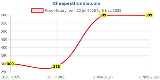 flipkart.com SANNO WORLD BEST SALE XT-02 Bluetooth Extendable Selfie Stick Lightweight All Smartphone Tripod, Tripod Ball Head Price History Graph from 10 Jul 2025 to 4 Nov 2025