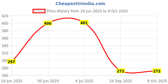 flipkart.com SANNO WORLD Black Black Type C 2-In1 3.5mm Audio + Type C Charging Mobile Phone Audio Adapter Phone Converter (Android, iOS) Phone Converter Price History Graph from 19 Jun 2025 to 8 Oct 2025
