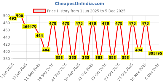 flipkart.com SANNO WORLD Black phone splitter Both Lightning 2 in 1 Mini Portable earphones Converter Phone Converter Price History Graph from 1 Jun 2025 to 5 Dec 2025