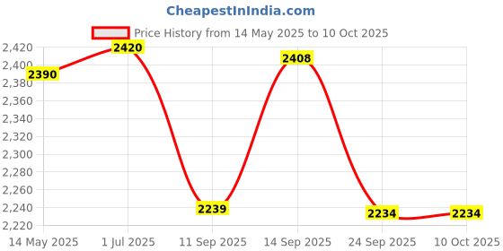 flipkart.com SANNO WORLD Black Type C to3.5mm Audio and Charger Adapter 2-in-1 USB C Splitter Aux,Fast Charging Phone Converter Price History Graph from 14 May 2025 to 9 Oct 2025