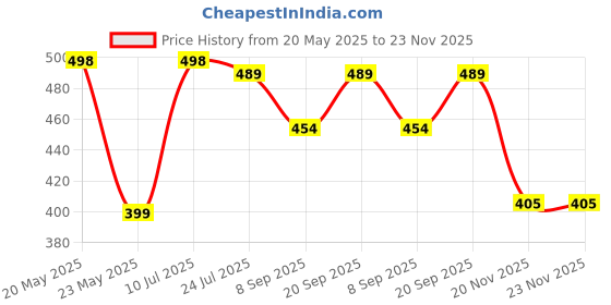 flipkart.com SANNO WORLD Blue 5-Way Multi Headphone Audio Splitter Aux Adapter Connector Phone Converter Price History Graph from 20 May 2025 to 23 Nov 2025