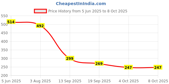 flipkart.com SANNO WORLD Bluetooth Selfie Stick Price History Graph from 5 Jun 2025 to 8 Oct 2025