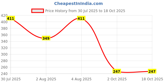 flipkart.com SANNO WORLD Bluetooth Selfie Stick Price History Graph from 30 Jul 2025 to 18 Oct 2025