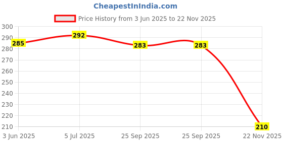 flipkart.com SANNO WORLD Bluetooth Selfie Stick Price History Graph from 3 Jun 2025 to 22 Nov 2025