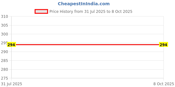 flipkart.com SANNO WORLD Bluetooth Selfie Stick Price History Graph from 31 Jul 2025 to 8 Oct 2025
