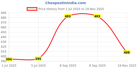 flipkart.com SANNO WORLD Bluetooth Selfie Stick Price History Graph from 1 Jul 2025 to 19 Nov 2025
