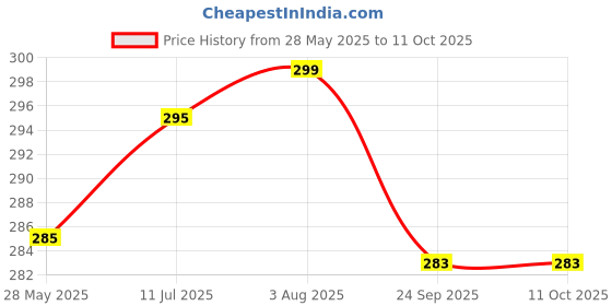 flipkart.com SANNO WORLD Bluetooth Selfie Stick with Wireless Remote And Extended Tripod Stand Bluetooth Selfie Stick Price History Graph from 28 May 2025 to 10 Oct 2025