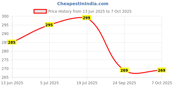 flipkart.com SANNO WORLD Bluetooth Selfie Stick with Wireless Remote And Extended Tripod Stand Bluetooth Selfie Stick Price History Graph from 13 Jun 2025 to 6 Oct 2025