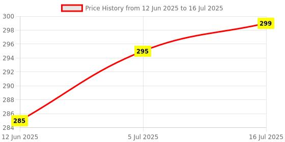 flipkart.com SANNO WORLD Bluetooth Selfie Stick with Wireless Remote And Extended Tripod Stand Bluetooth Selfie Stick Price History Graph from 12 Jun 2025 to 16 Jul 2025