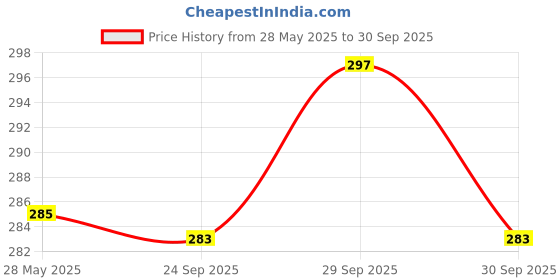 flipkart.com SANNO WORLD Bluetooth Selfie Stick with Wireless Remote And Extended Tripod Stand Bluetooth Selfie Stick Price History Graph from 28 May 2025 to 30 Sep 2025