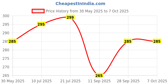 flipkart.com SANNO WORLD Bluetooth Selfie Stick with Wireless Remote And Extended Tripod Stand Bluetooth Selfie Stick Price History Graph from 30 May 2025 to 6 Oct 2025