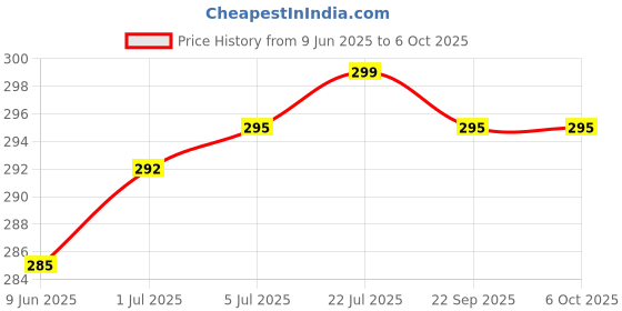 flipkart.com SANNO WORLD Bluetooth Selfie Stick with Wireless Remote And Extended Tripod Stand Bluetooth Selfie Stick Price History Graph from 9 Jun 2025 to 6 Oct 2025