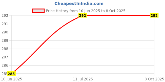 flipkart.com SANNO WORLD Bluetooth with Wireless And Extended Tripod Stand Bluetooth Selfie Stick Price History Graph from 10 Jun 2025 to 8 Oct 2025