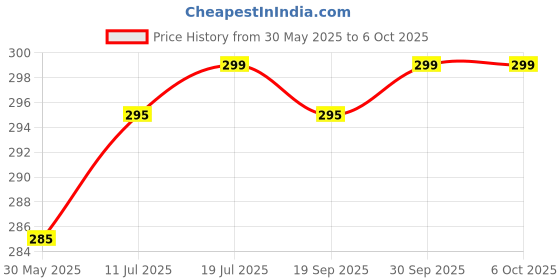 flipkart.com SANNO WORLD Bluetooth with Wireless Remote And Extended Tripod Stand Bluetooth Selfie Stick Price History Graph from 30 May 2025 to 6 Oct 2025