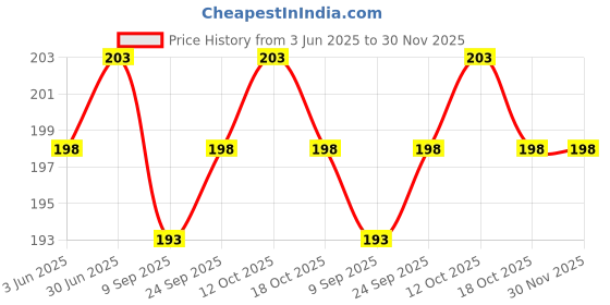 flipkart.com SANNO WORLD Cable Selfie Stick Price History Graph from 3 Jun 2025 to 30 Nov 2025
