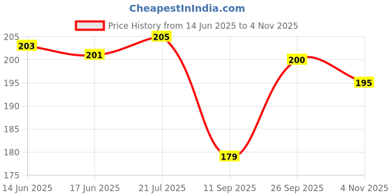 flipkart.com SANNO WORLD Cable Selfie Stick Price History Graph from 14 Jun 2025 to 4 Nov 2025