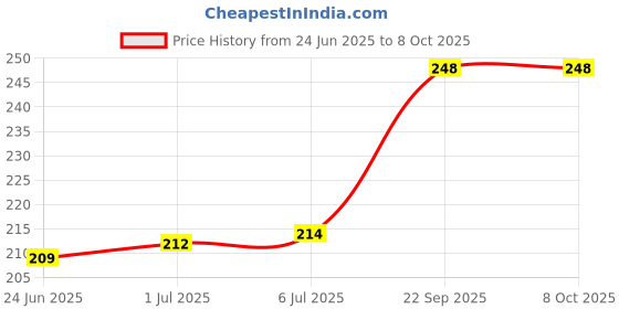 flipkart.com sanno world Charging Pad Accessory Combo for mobile sanno world Price History Graph from 24 Jun 2025 to 8 Oct 2025