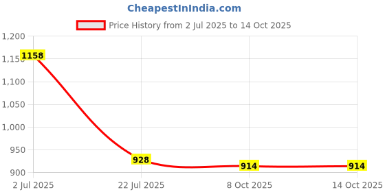 flipkart.com SANNO WORLD Cinematic Sound 2.1CH with Built-in Subwoofer and Bass 15 W Bluetooth Soundbar Price History Graph from 2 Jul 2025 to 14 Oct 2025