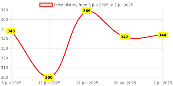 flipkart.com SANNO WORLD FLAME Portable Bluetooth Dynamic Thunder Sound & RGB Light 5 W Bluetooth Speaker 5 W Bluetooth Laptop/Desktop Speaker Price History Graph from 5 Jun 2025 to 7 Jul 2025