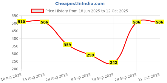 flipkart.com SANNO WORLD Gold CP-471-USB Type-C Audio Charging Adapter, 2in1 Adapter 3.5mm Audio Jack Phone Converter Price History Graph from 18 Jun 2025 to 12 Oct 2025