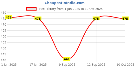 flipkart.com SANNO WORLD GT111 Portable Wireless Bluetooth Speakers Mega Bass Splash Proof,USB,FM,TF Card Speaker Mod Price History Graph from 1 Jun 2025 to 10 Oct 2025