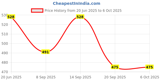 flipkart.com SANNO WORLD High Power Sound Blast, Mini, Thunder Deep Base Sound WIreless Portable Lighting Speaker Mod Price History Graph from 20 Jun 2025 to 5 Oct 2025