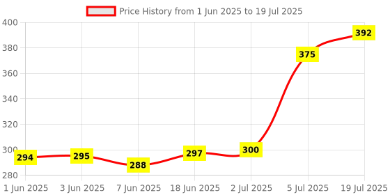 flipkart.com SANNO WORLD Lightning Cable 1 m 30 Pin to USB Charging and Sync Data Cable Price History Graph from 1 Jun 2025 to 5 Jul 2025