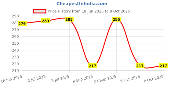 flipkart.com SANNO WORLD Lightning Cable 1.01 m 30 Pin to USB Charging and Sync Data Cable Price History Graph from 18 Jun 2025 to 8 Oct 2025