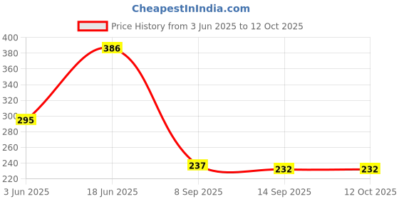 flipkart.com SANNO WORLD Lightning Cable 1.012 m 30 Pin to USB Charging and Sync Data Cable Price History Graph from 3 Jun 2025 to 12 Oct 2025