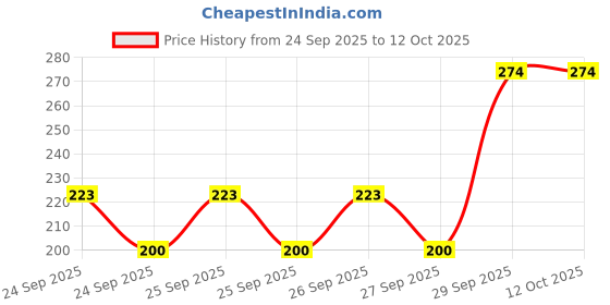 flipkart.com SANNO WORLD Lightning Cable 1.06 m 30 Pin Data Cable Price History Graph from 24 Sep 2025 to 12 Oct 2025