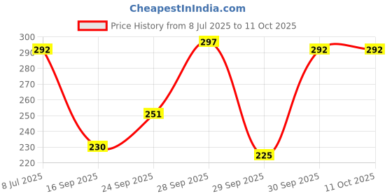 flipkart.com SANNO WORLD Lightning Cable 1.09 m 30 Pin to USB Charging and Sync Data Cable Price History Graph from 8 Jul 2025 to 10 Oct 2025