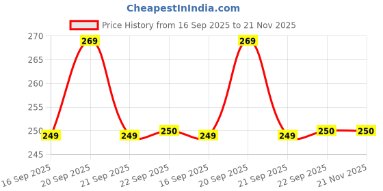 flipkart.com SANNO WORLD Lightning Cable 1.09 m 30 Pin to USB Charging and Sync Data Cable Price History Graph from 16 Sep 2025 to 21 Nov 2025