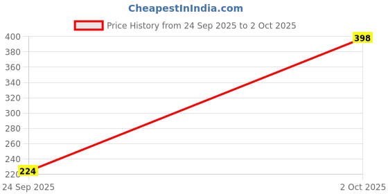 flipkart.com SANNO WORLD Lightning Cable 1.12 m 30 pin 3G/3GS/4/4s/iPad 1/2/3, iPod Nano 5th/6th Gen and iPod Touch 3rd/4th Gen Data Cable Price History Graph from 24 Sep 2025 to 2 Oct 2025