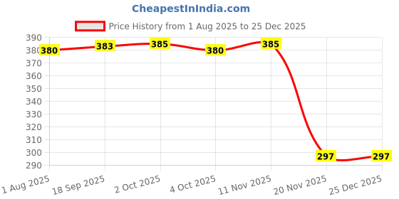 flipkart.com SANNO WORLD Lightning Cable 1.2 m 30 Pin Fast Charging Cable Price History Graph from 1 Aug 2025 to 25 Dec 2025