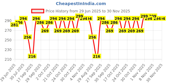 flipkart.com SANNO WORLD Lightning Cable 1.2 m 30-Pin Male To USB 2.0 Standard A Data Sync Charging Cable Wire Cord Price History Graph from 29 Jun 2025 to 29 Nov 2025