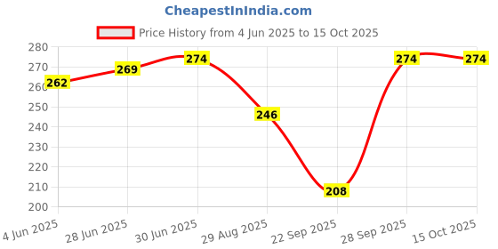 flipkart.com SANNO WORLD Lightning Cable 1.2 m 30-Pin Male To USB 2.0 Standard A Data Sync Charging Cable Wire Cord Price History Graph from 4 Jun 2025 to 15 Oct 2025