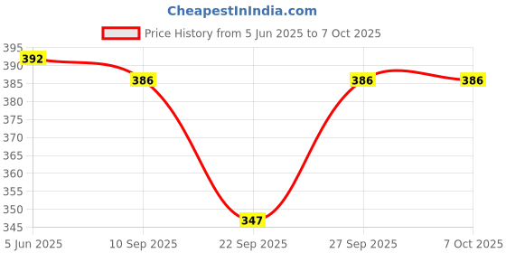 flipkart.com SANNO WORLD Lightning Cable 1.2 m 30-Pin Male To USB 2.0 Standard A Data Sync Charging Cable Wire Cord for 3G/3GS/4/4s/iPad 1/2/3, iPod Nano 5th/6th Gen and iPod Touch 3rd/4th Gen Price History Graph from 5 Jun 2025 to 5 Oct 2025
