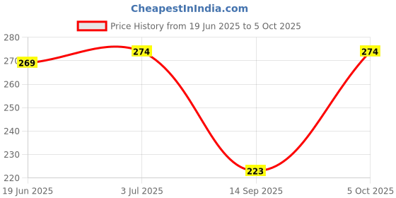 flipkart.com SANNO WORLD Lightning Cable 1.2 m 30 Pin to USB Charging and Sync Data Cable Price History Graph from 19 Jun 2025 to 5 Oct 2025