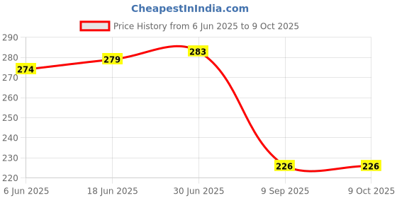 flipkart.com SANNO WORLD Lightning Cable 1.2 m 30 Pin to USB Charging and Sync Data Cable Price History Graph from 6 Jun 2025 to 9 Oct 2025